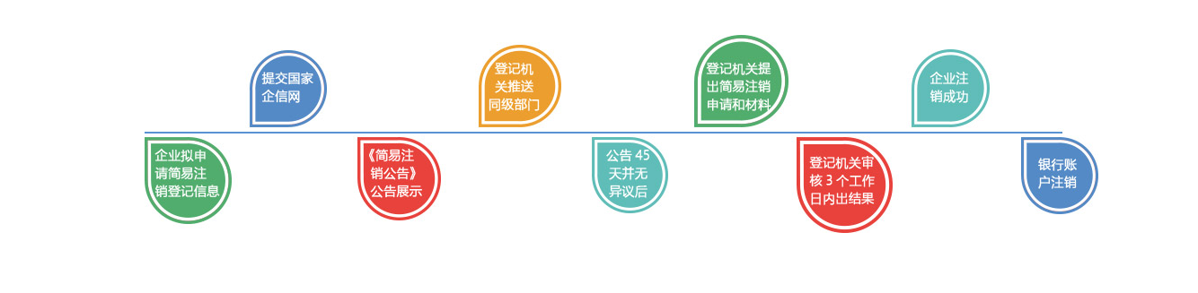 公司注銷(xiāo)流程